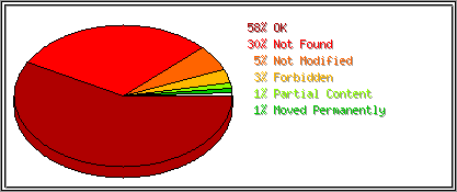 Status Codes