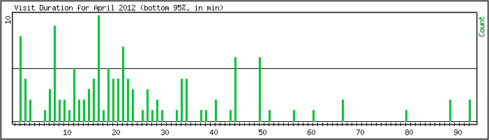 Hourly usage