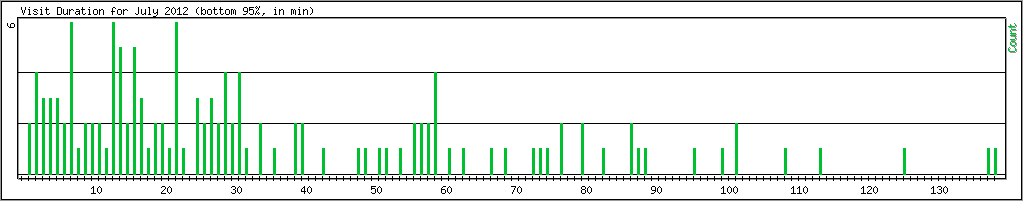 Hourly usage