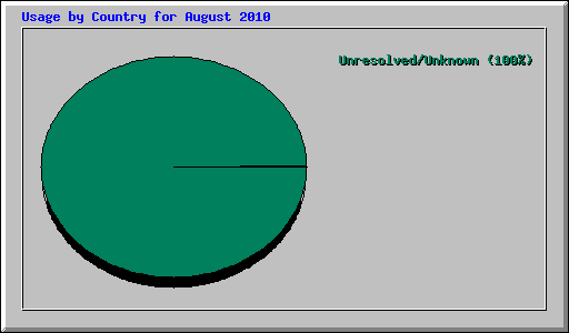 Usage by Country for August 2010