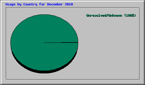 Usage by Country for December 2010