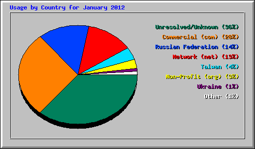 Usage by Country for January 2012