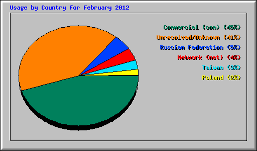 Usage by Country for February 2012