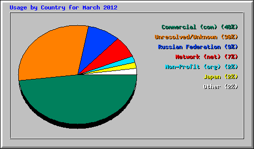 Usage by Country for March 2012