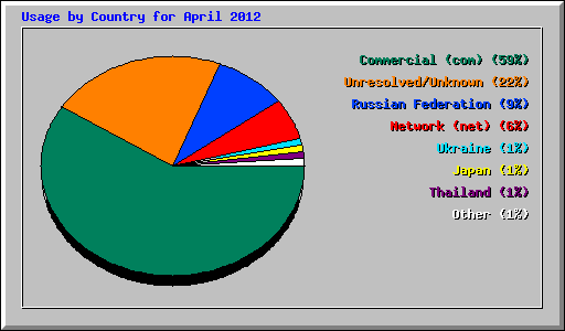 Usage by Country for April 2012