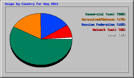 Usage by Country for May 2012