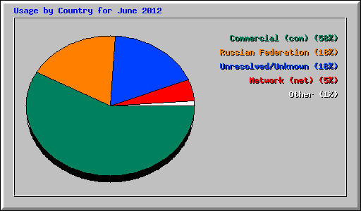 Usage by Country for June 2012