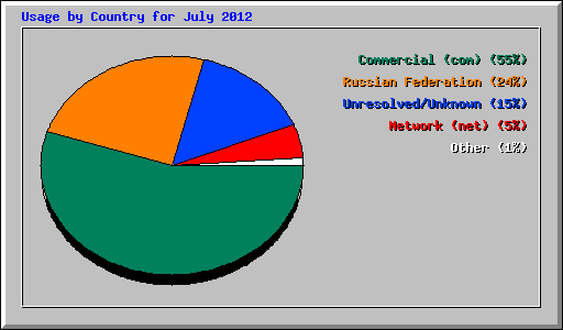 Usage by Country for July 2012