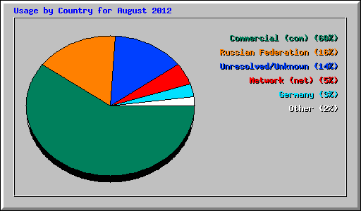 Usage by Country for August 2012