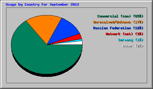 Usage by Country for September 2012