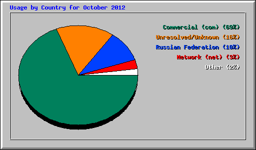 Usage by Country for October 2012