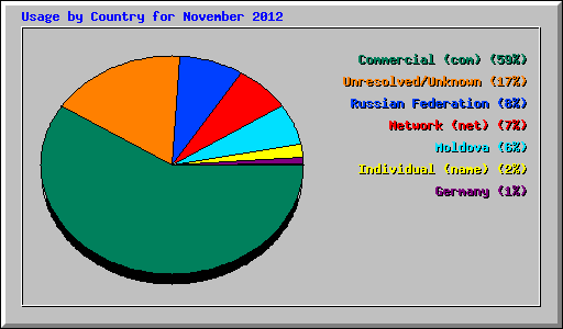 Usage by Country for November 2012