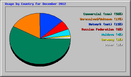 Usage by Country for December 2012