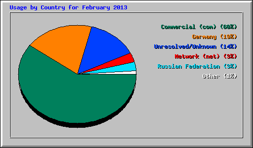 Usage by Country for February 2013