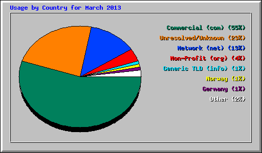 Usage by Country for March 2013