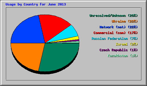 Usage by Country for June 2013