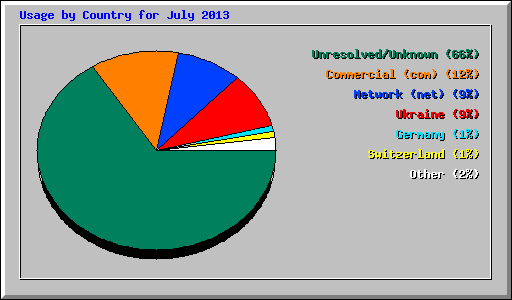 Usage by Country for July 2013