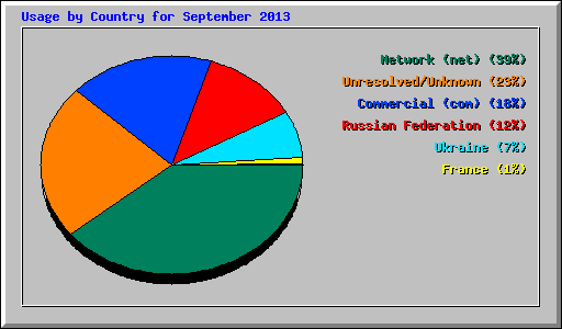 Usage by Country for September 2013