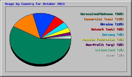 Usage by Country for October 2013