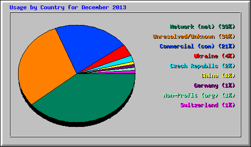 Usage by Country for December 2013