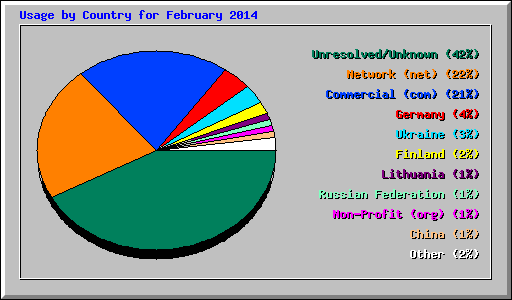 Usage by Country for February 2014