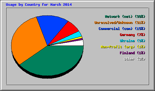 Usage by Country for March 2014