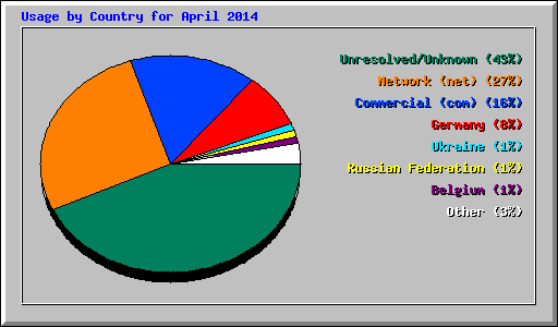 Usage by Country for April 2014