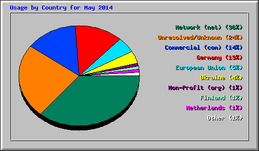 Usage by Country for May 2014