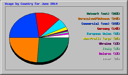 Usage by Country for June 2014