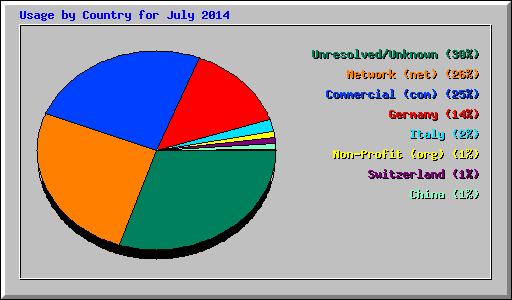 Usage by Country for July 2014