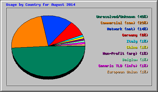 Usage by Country for August 2014