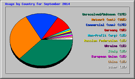 Usage by Country for September 2014