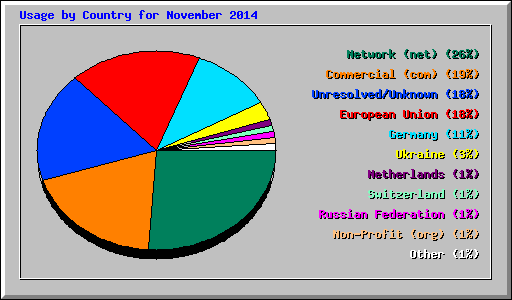 Usage by Country for November 2014