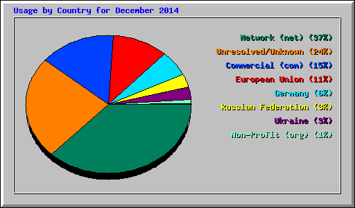 Usage by Country for December 2014