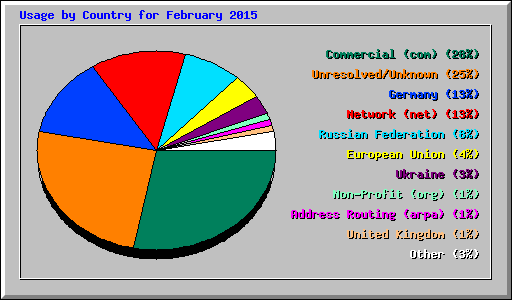 Usage by Country for February 2015