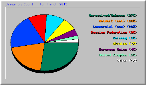 Usage by Country for March 2015