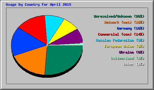 Usage by Country for April 2015