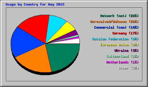 Usage by Country for May 2015