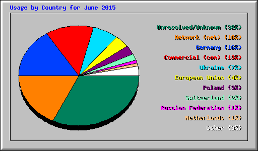 Usage by Country for June 2015