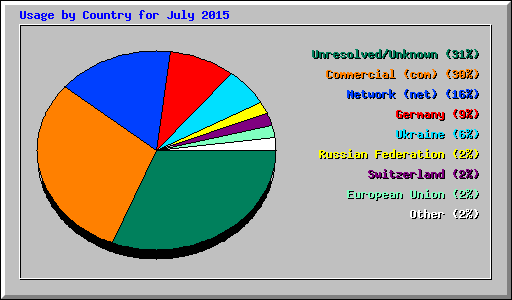 Usage by Country for July 2015