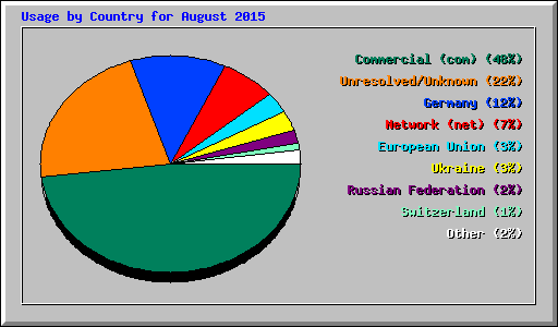 Usage by Country for August 2015