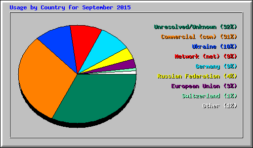 Usage by Country for September 2015