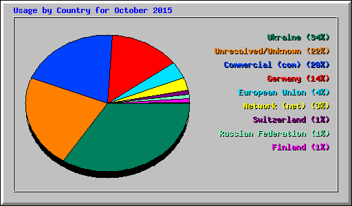 Usage by Country for October 2015