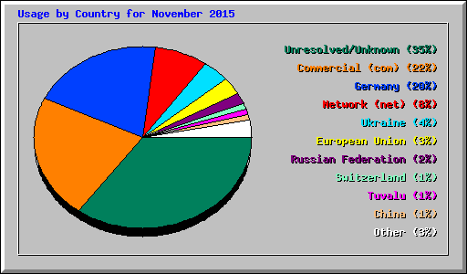 Usage by Country for November 2015