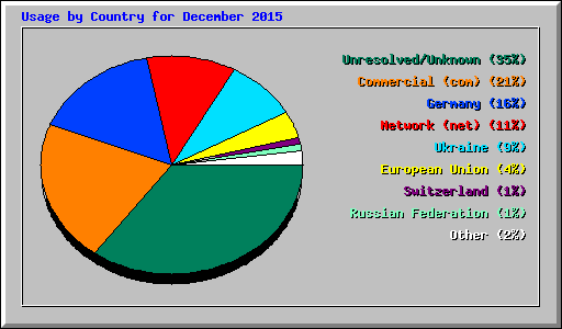 Usage by Country for December 2015