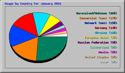 Usage by Country for January 2016