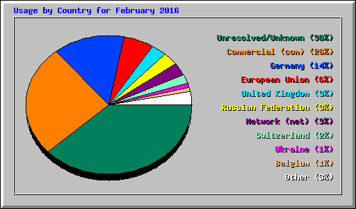 Usage by Country for February 2016