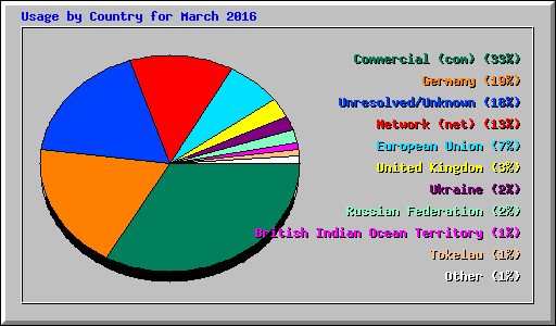 Usage by Country for March 2016