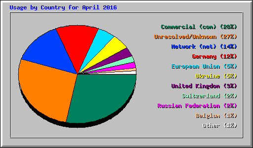 Usage by Country for April 2016