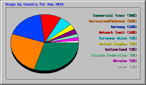 Usage by Country for May 2016